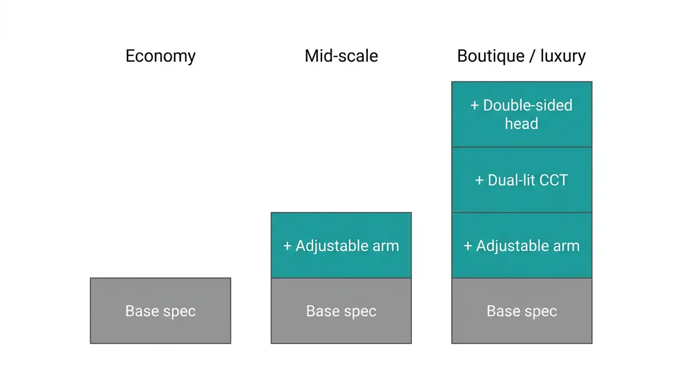 Diagram showing how features stack across economy, mid-scale, and boutique wholesale LED makeup mirror configurations