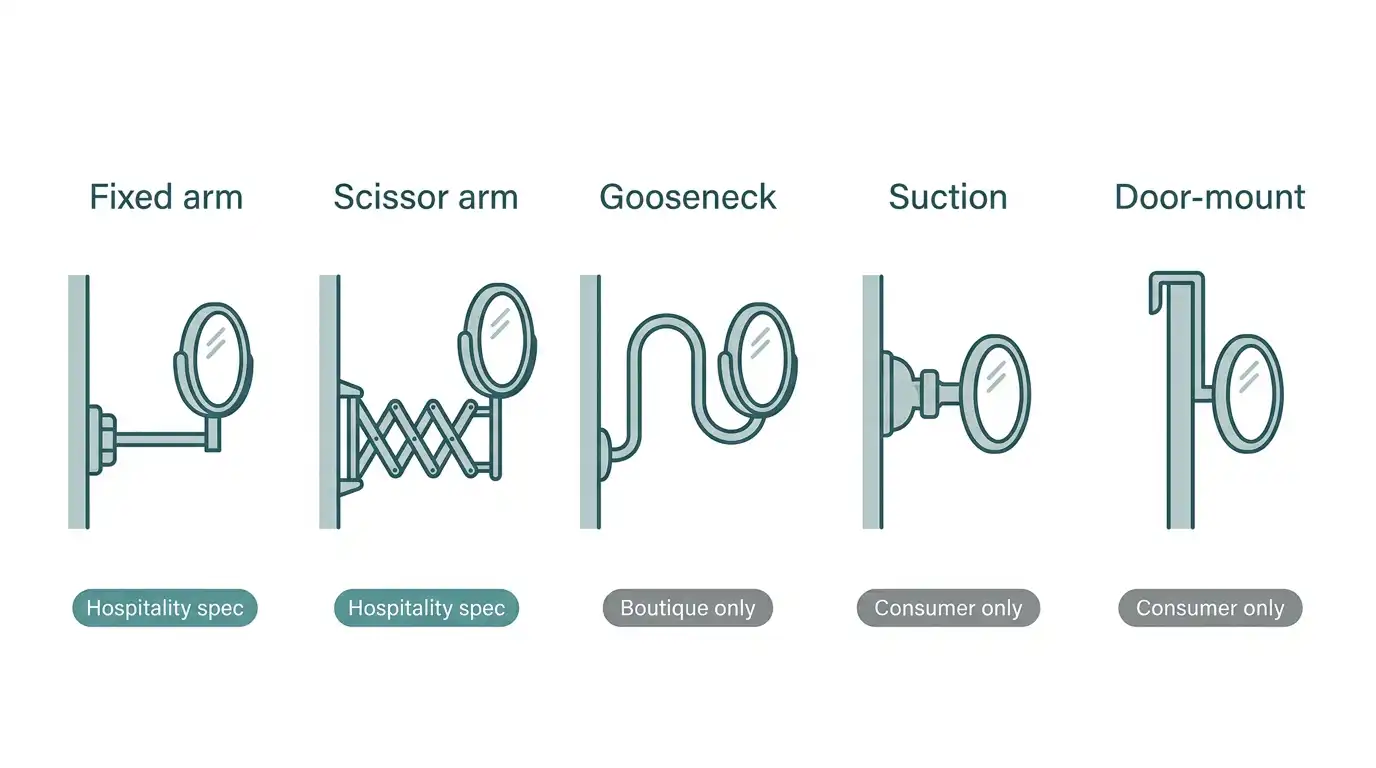 Comparison diagram of five wall-mounted makeup mirror mounting mechanisms