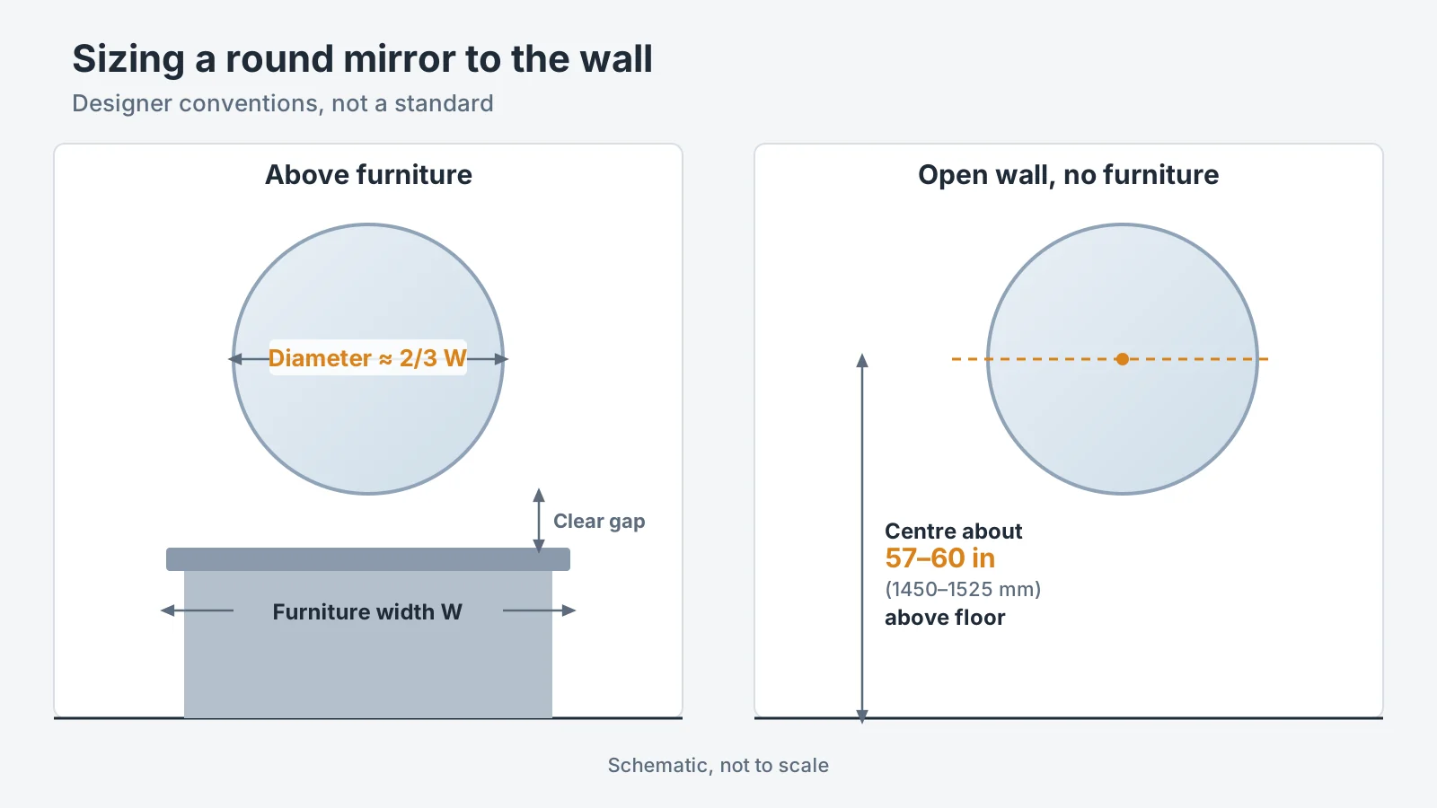 Sizing guide for a round mirror above a console