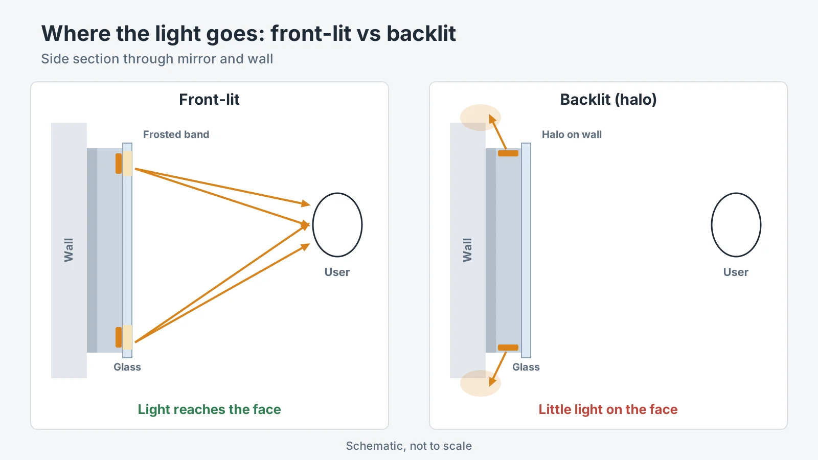 Front-lit vs backlit LED mirror light path