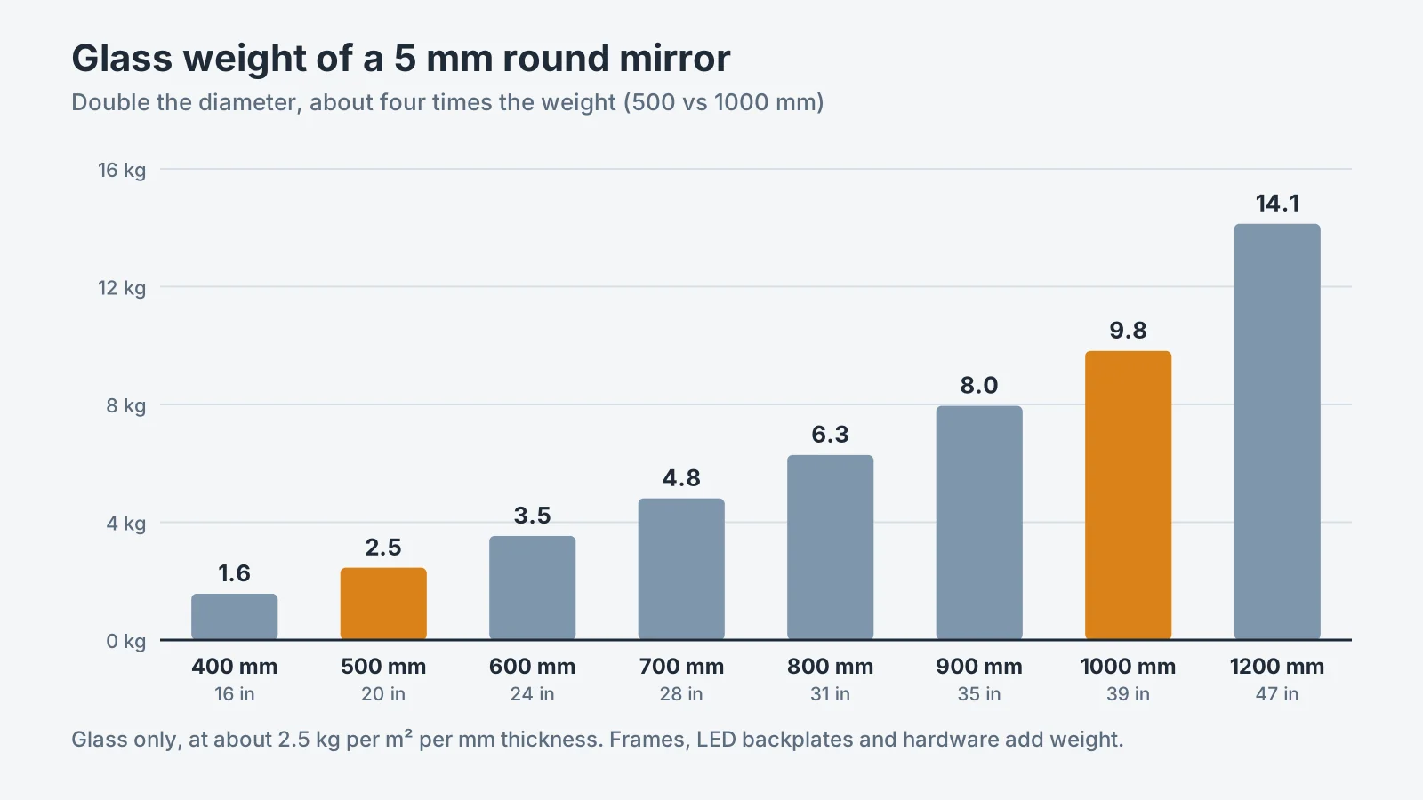 Glass weight of round mirrors by diameter