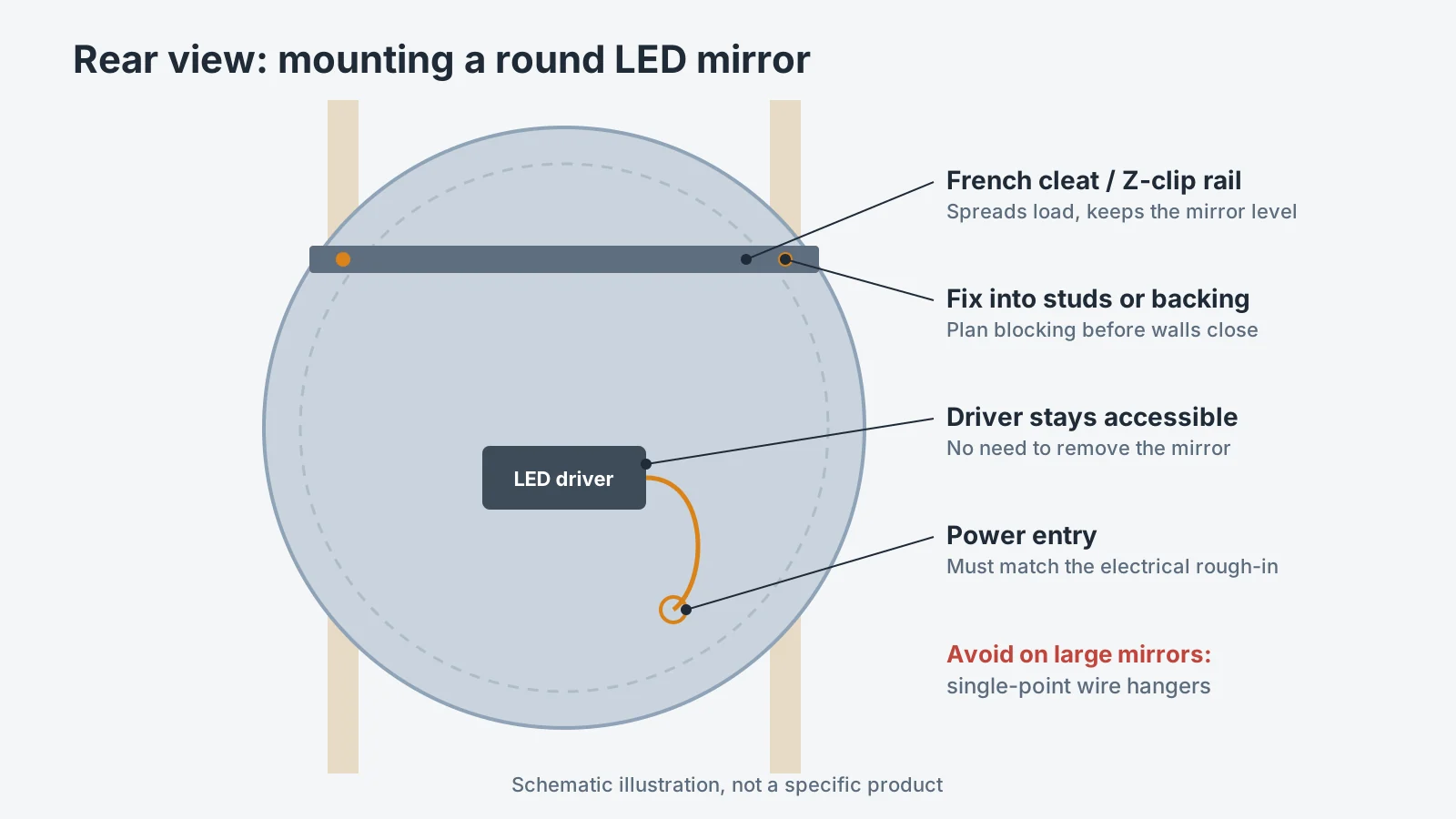 Rear view of round mirror mounting hardware